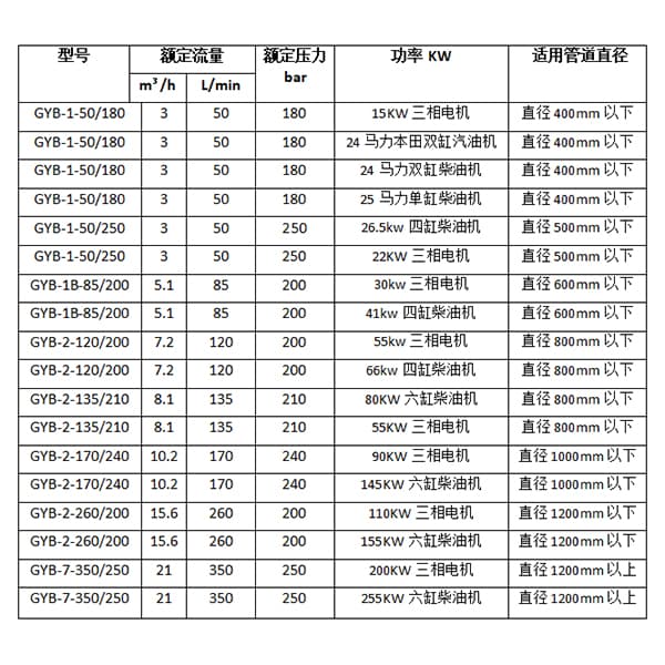 管道清洗机GYB-220参数选型